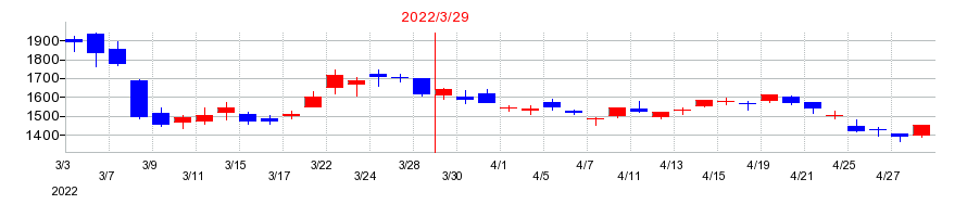2022年の大紀アルミニウム工業所の配当落ち日前後の株価チャート