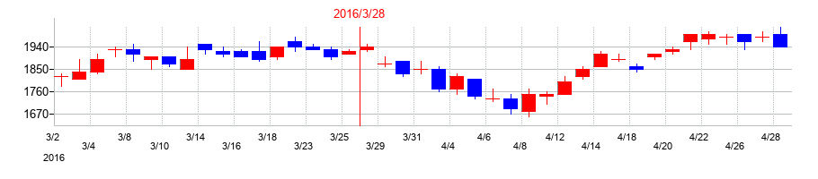 2016年の日本軽金属ホールディングスの配当落ち日前後の株価チャート