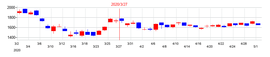 2020年の日本軽金属ホールディングスの配当落ち日前後の株価チャート