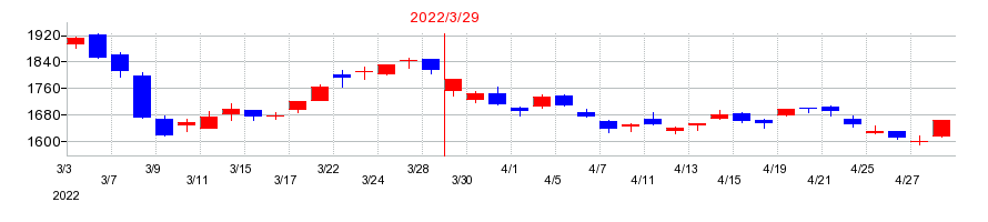 2022年の日本軽金属ホールディングスの配当落ち日前後の株価チャート