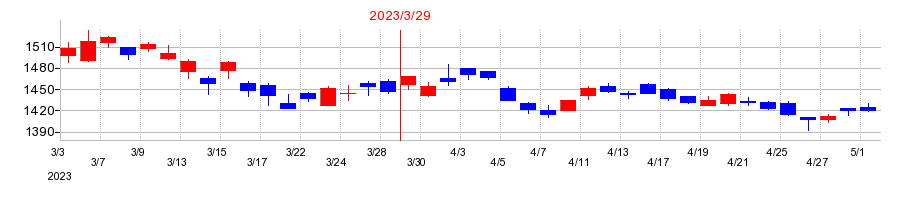 2023年の日本軽金属ホールディングスの配当落ち日前後の株価チャート