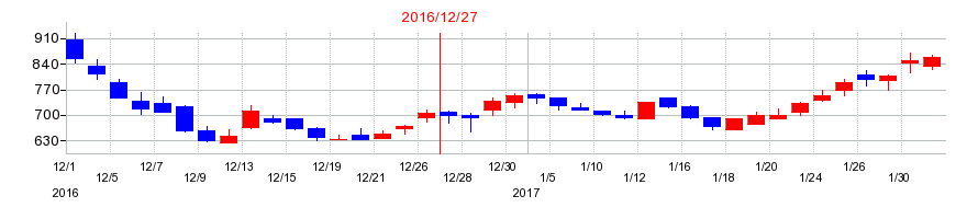 2016年のJMCの配当落ち日前後の株価チャート