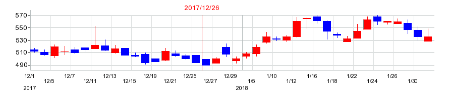 2017年のJMCの配当落ち日前後の株価チャート