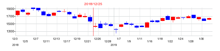 2018年のJMCの配当落ち日前後の株価チャート