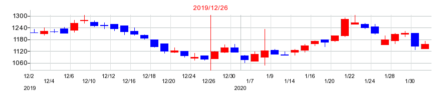 2019年のJMCの配当落ち日前後の株価チャート