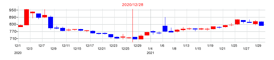 2020年のJMCの配当落ち日前後の株価チャート