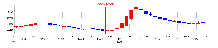 2021年のJMCの配当落ち日前後の株価チャート