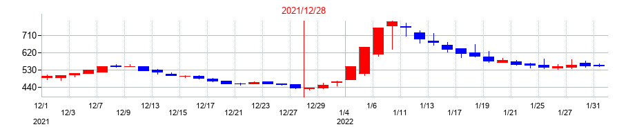 2021年のJMCの配当落ち日前後の株価チャート