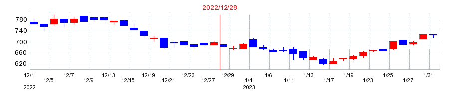 2022年のJMCの配当落ち日前後の株価チャート