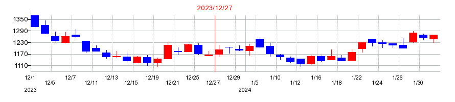 2023年のJMCの配当落ち日前後の株価チャート