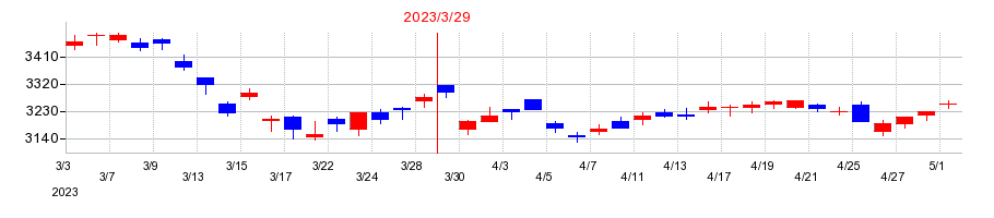 2023年の三井金属鉱業の配当落ち日前後の株価チャート