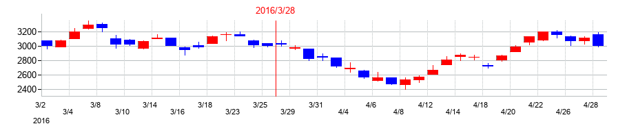 2016年の東邦亜鉛の配当落ち日前後の株価チャート