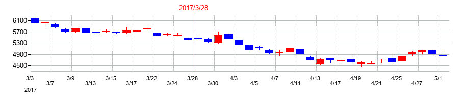 2017年の東邦亜鉛の配当落ち日前後の株価チャート