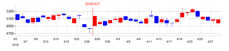 2018年の東邦亜鉛の配当落ち日前後の株価チャート