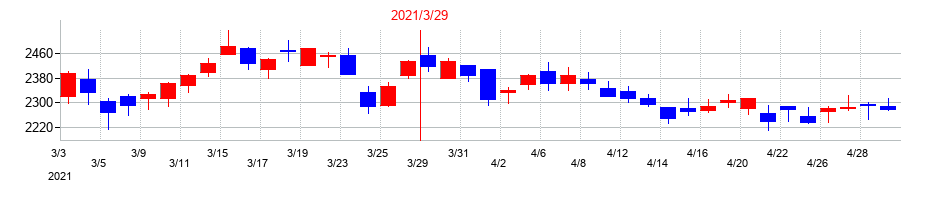 2021年の東邦亜鉛の配当落ち日前後の株価チャート