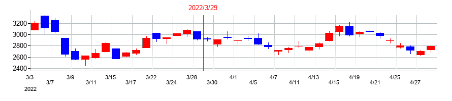 2022年の東邦亜鉛の配当落ち日前後の株価チャート