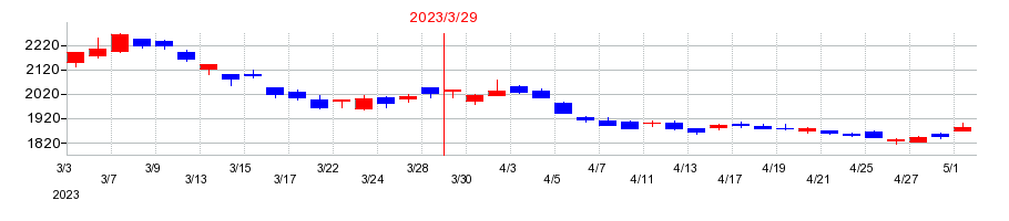 2023年の東邦亜鉛の配当落ち日前後の株価チャート