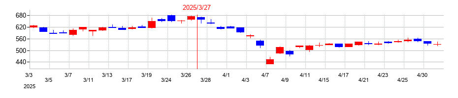 2025年の東邦亜鉛の配当落ち日前後の株価チャート