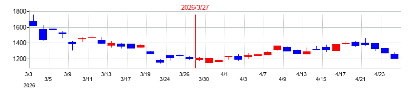 2026年の東邦亜鉛の配当落ち日前後の株価チャート