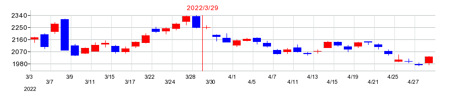 2022年の三菱マテリアルの配当落ち日前後の株価チャート