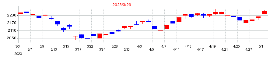 2023年の三菱マテリアルの配当落ち日前後の株価チャート