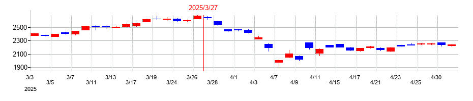 2025年の三菱マテリアルの配当落ち日前後の株価チャート