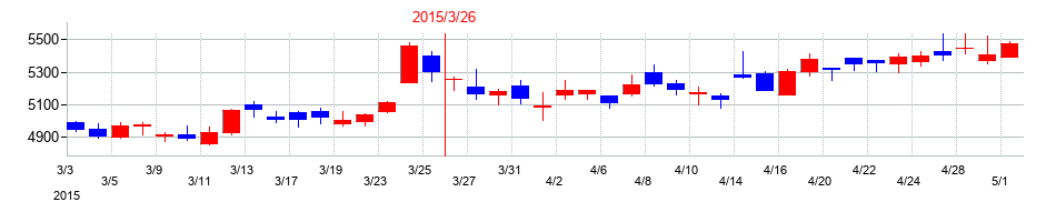 2015年のDOWAホールディングスの配当落ち日前後の株価チャート
