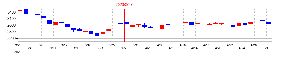 2020年のDOWAホールディングスの配当落ち日前後の株価チャート