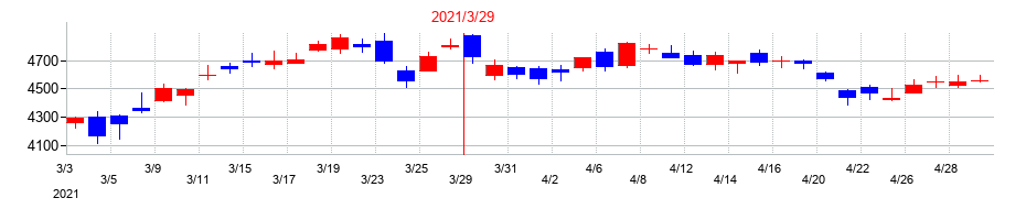 2021年のDOWAホールディングスの配当落ち日前後の株価チャート