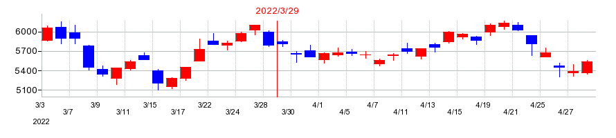 2022年のDOWAホールディングスの配当落ち日前後の株価チャート