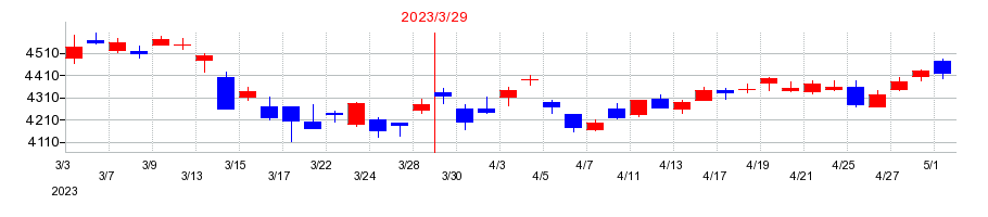 2023年のDOWAホールディングスの配当落ち日前後の株価チャート