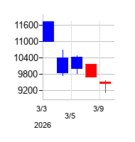 2026年のDOWAホールディングスの配当落ち日前後の株価チャート