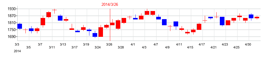 2014年の古河機械金属の配当落ち日前後の株価チャート
