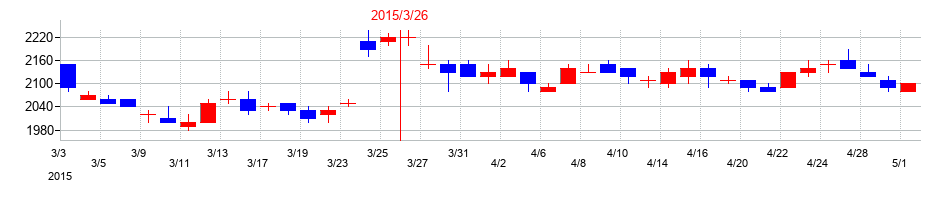 2015年の古河機械金属の配当落ち日前後の株価チャート