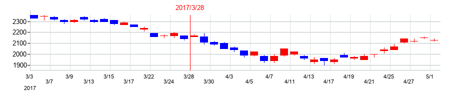 2017年の古河機械金属の配当落ち日前後の株価チャート