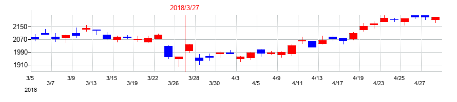 2018年の古河機械金属の配当落ち日前後の株価チャート