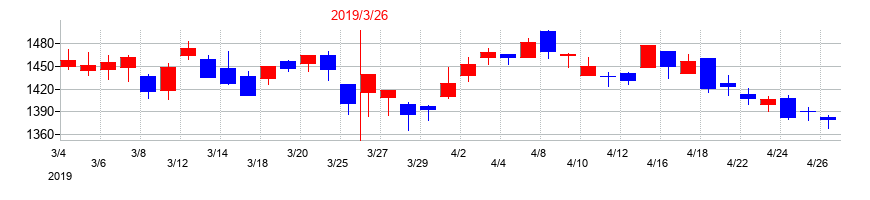 2019年の古河機械金属の配当落ち日前後の株価チャート