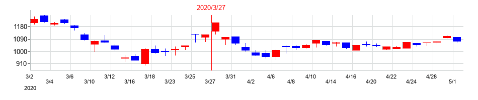 2020年の古河機械金属の配当落ち日前後の株価チャート