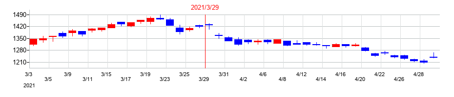 2021年の古河機械金属の配当落ち日前後の株価チャート