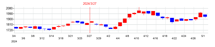 2024年の古河機械金属の配当落ち日前後の株価チャート