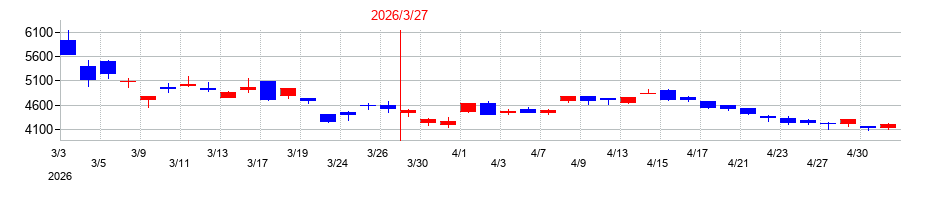 2026年の古河機械金属の配当落ち日前後の株価チャート