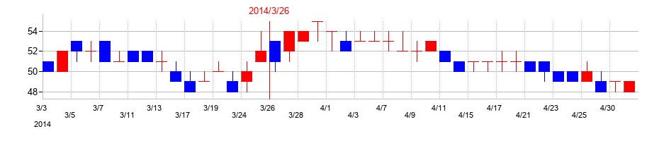 2014年のエス・サイエンスの配当落ち日前後の株価チャート