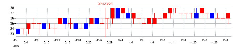 2016年のエス・サイエンスの配当落ち日前後の株価チャート