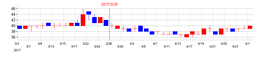 2017年のエス・サイエンスの配当落ち日前後の株価チャート