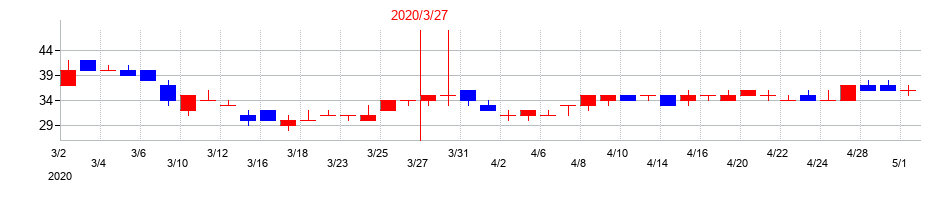 2020年のエス・サイエンスの配当落ち日前後の株価チャート