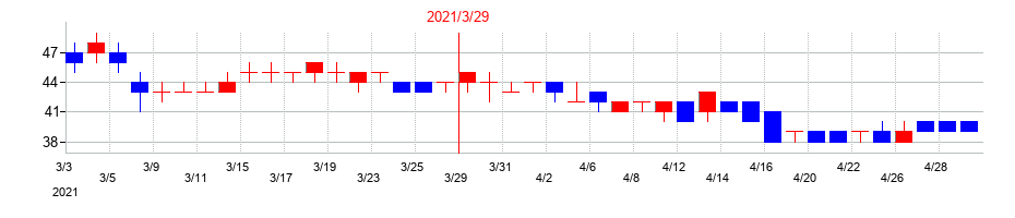 2021年のエス・サイエンスの配当落ち日前後の株価チャート