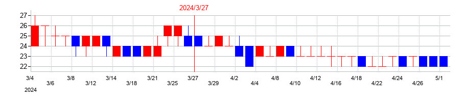 2024年のエス・サイエンスの配当落ち日前後の株価チャート