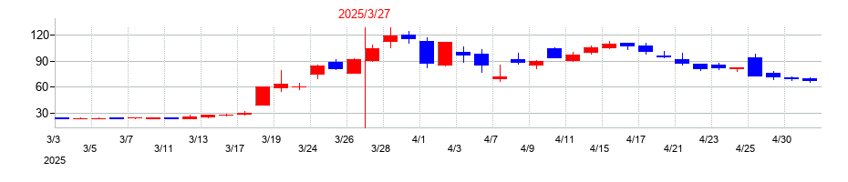 2025年のエス・サイエンスの配当落ち日前後の株価チャート