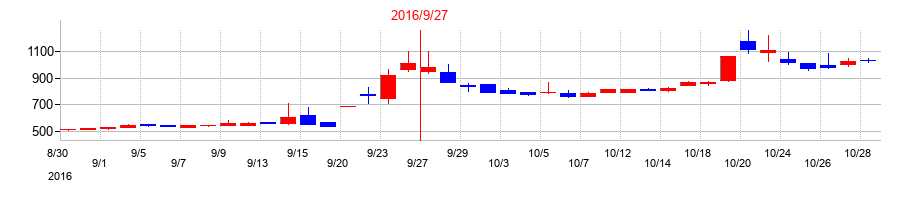 2016年のアサカ理研の配当落ち日前後の株価チャート