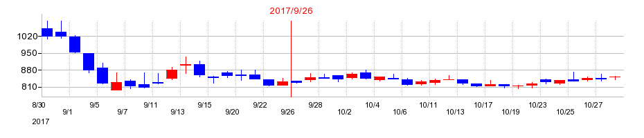 2017年のアサカ理研の配当落ち日前後の株価チャート
